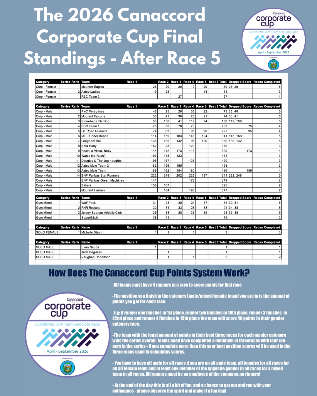 Corporate Cup women’s team, men’s team and solo standings after Race 4