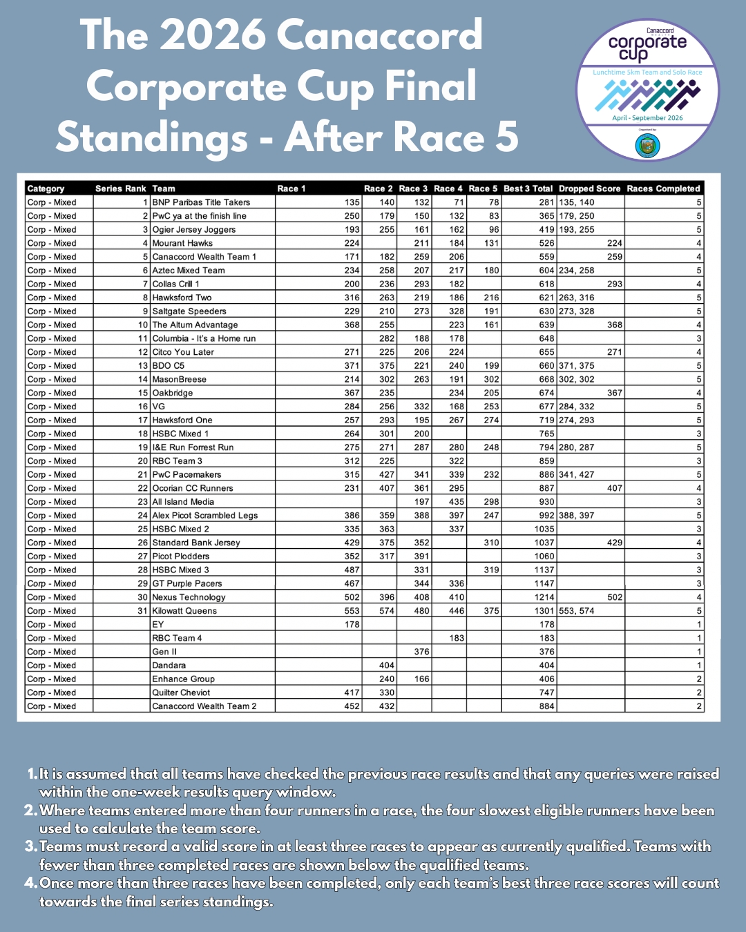 Corporate Cup mixed corporate and gym team standings after Race 4